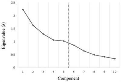 Internal Consistency and Structural Validity of the Norwegian Translation of the Ten-Item Personality Inventory